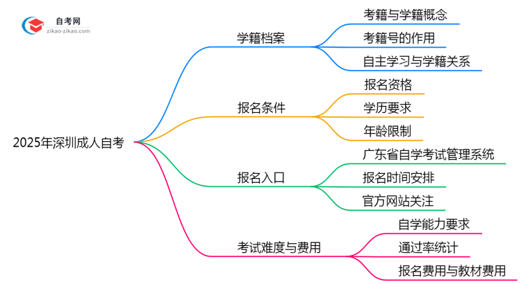 2025年深圳成人自考是否建立学籍档案?官方回应思维导图