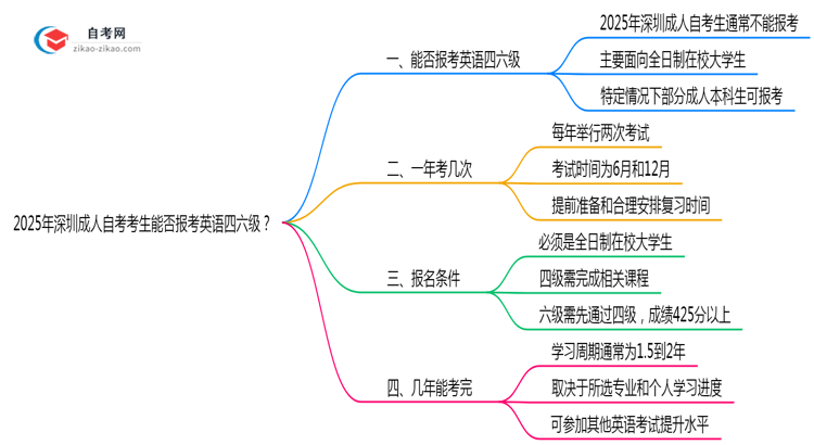 2025年深圳成人自考考生能否报考英语四六级?资格详解思维导图