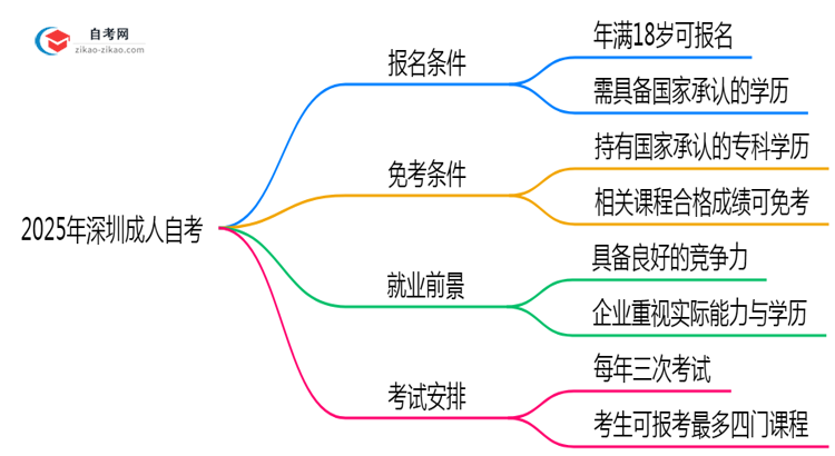 【重磅】2025年深圳10月成人自考报名条件及最新政策解读