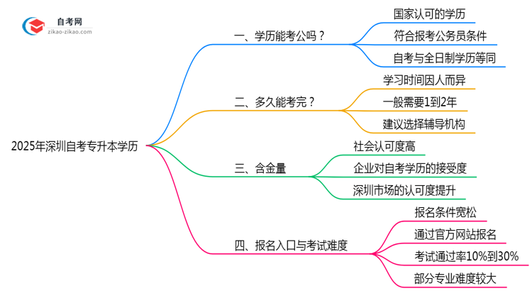 2025年自考专升本学历在深圳考公考编的认可度及限制说明思维导图