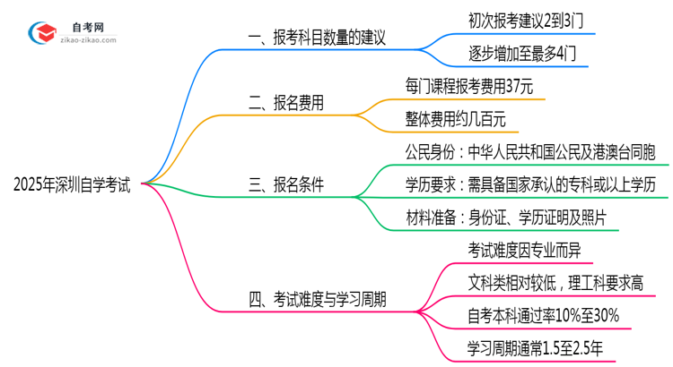 2025年深圳10月自学考试单次报考科目数量建议与策略思维导图