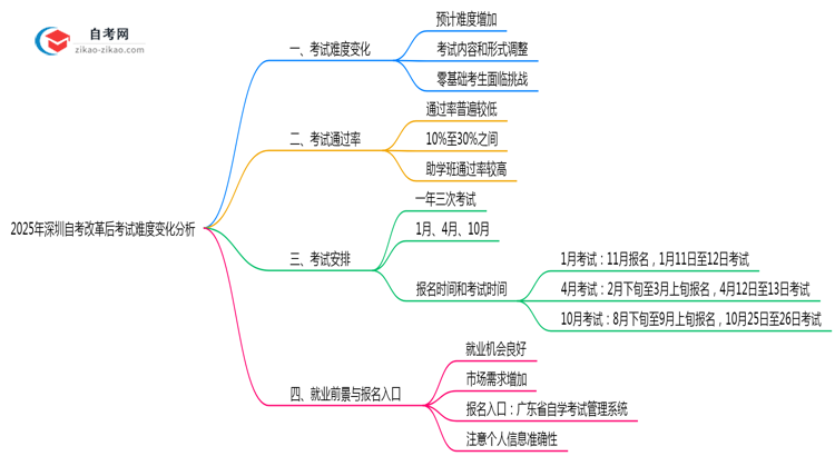 2025年深圳自考改革后考试难度变化分析思维导图