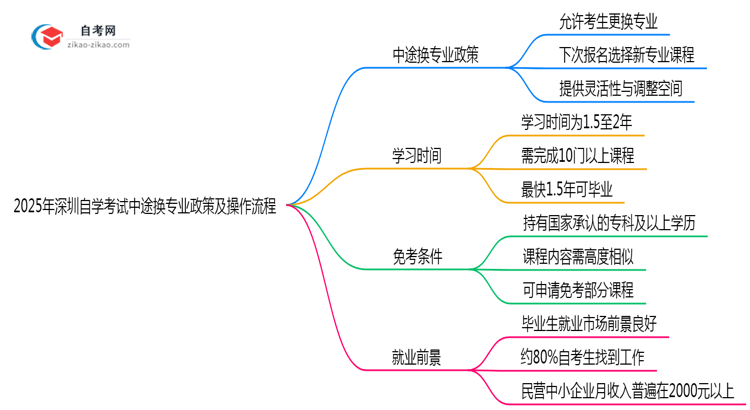 2025年深圳自学考试中途换专业政策及操作流程思维导图