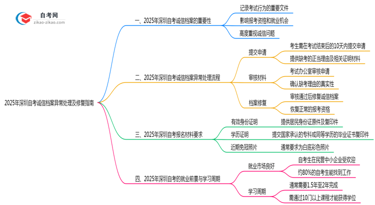 2025年深圳自考诚信档案异常处理及修复指南思维导图