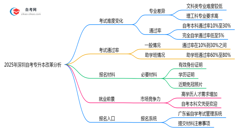 2025年深圳自考专升本改革后考试难度变化分析思维导图
