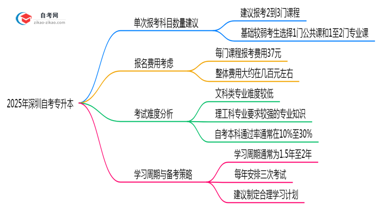 2025年深圳10月自考专升本单次报考科目数量建议与策略思维导图