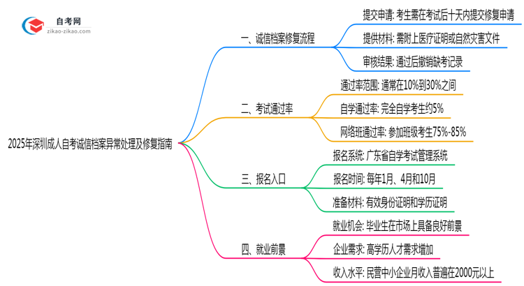 2025年深圳成人自考诚信档案异常处理及修复指南思维导图