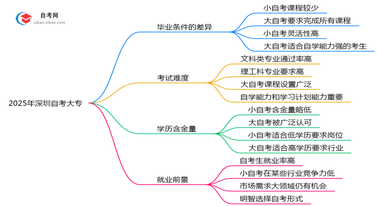 2025年深圳自考大专小自考和大自考毕业条件是否相同?思维导图
