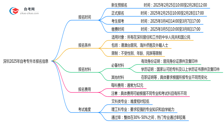 深圳2025年10月自考专升本报名截止时间提醒思维导图