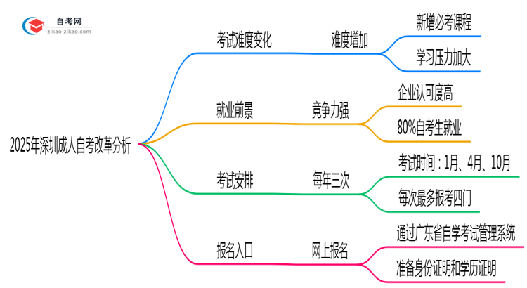 2025年深圳成人自考改革后考试难度变化分析思维导图
