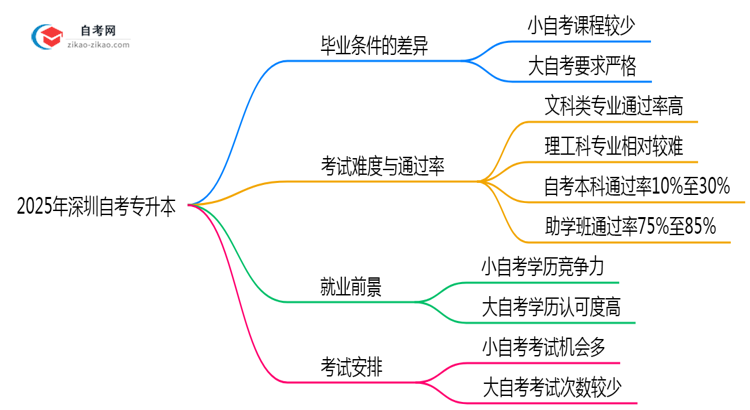 2025年深圳自考专升本小自考和大自考毕业条件是否相同?思维导图