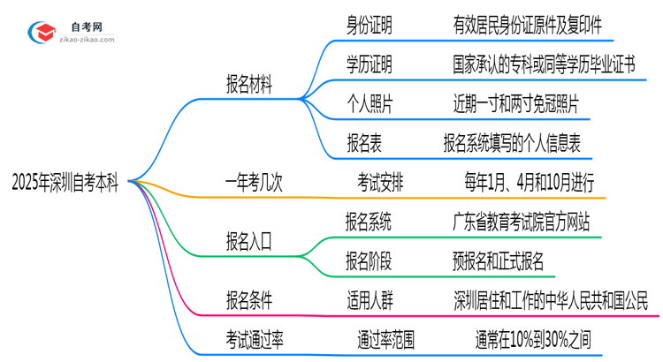 2025年深圳10月自考本科报名所需材料清单汇总思维导图