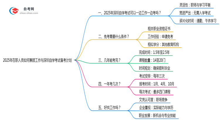 2025年在职人员如何兼顾工作与深圳自学考试备考计划思维导图