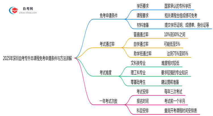 2025年深圳自考专升本课程免考申请条件与方法详解思维导图