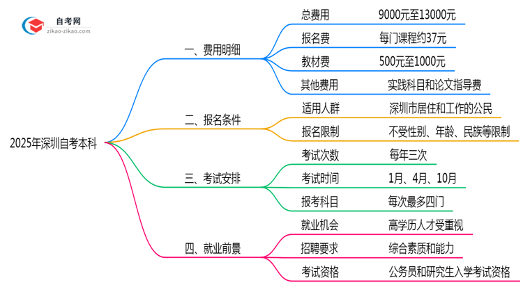 【保姆级】2025年深圳自考本科费用明细及省钱攻略