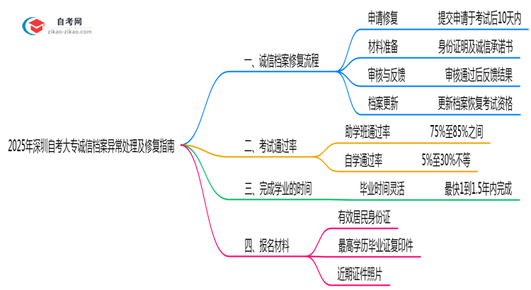 2025年深圳自考大专诚信档案异常处理及修复指南思维导图