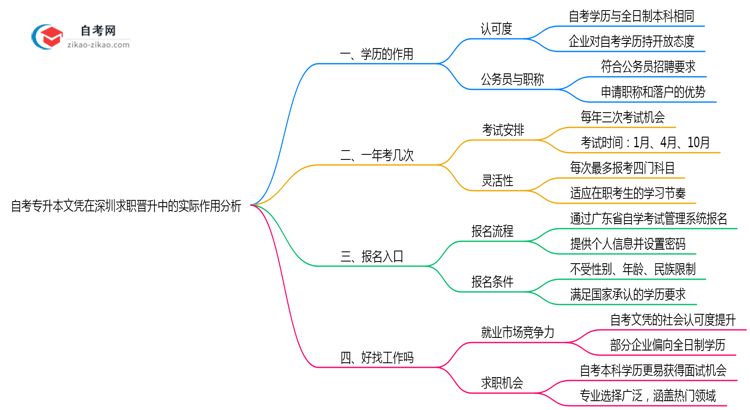 自考专升本文凭在深圳求职晋升中的实际作用分析思维导图