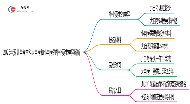 2025年深圳自考本科大自考和小自考的毕业要求差异解析思维导图
