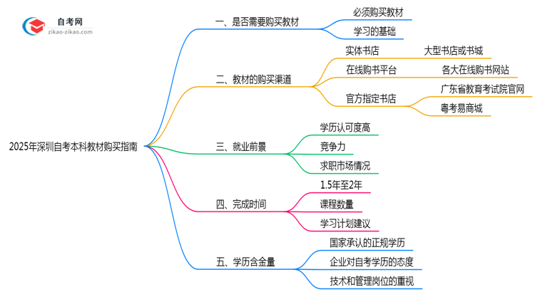 收藏|2025年深圳自考本科教材购买指南及正版渠道