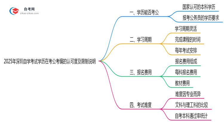 2025年自学考试学历在深圳考公考编的认可度及限制说明思维导图