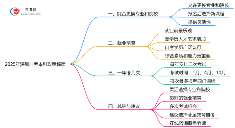 【图文】2025年深圳自考本科报名后换专业/院校政策解读