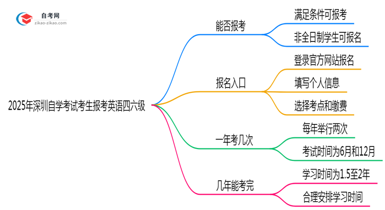 2025年深圳自学考试考生能否报考英语四六级?资格详解思维导图