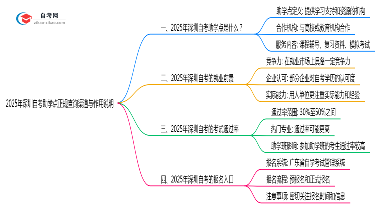 2025年深圳自考助学点正规查询渠道与作用说明思维导图