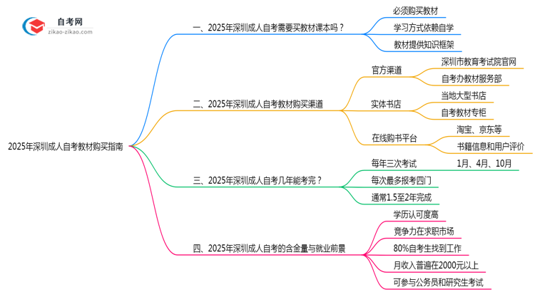 收藏|2025年深圳成人自考教材购买指南及正版渠道