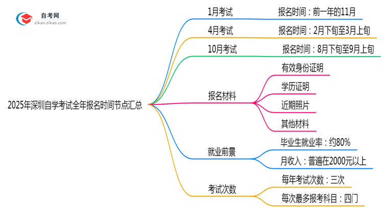 2025年深圳自学考试全年报名时间节点汇总思维导图