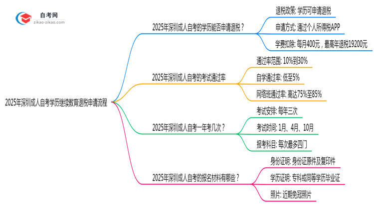 2025年深圳成人自考学历继续教育退税申请流程解析思维导图