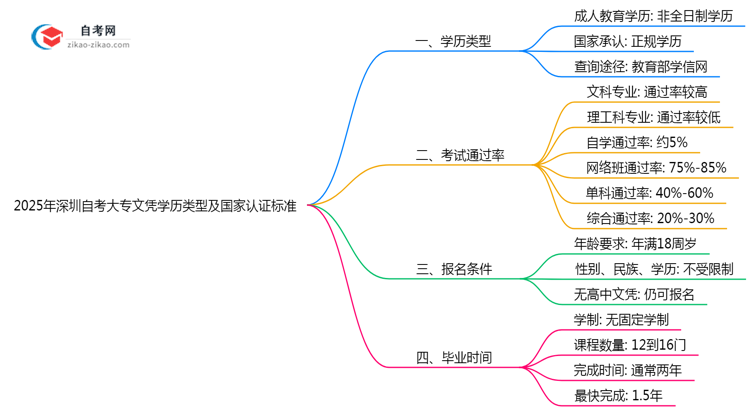 【图文】2025年深圳自考大专文凭学历类型及国家认证标准说明