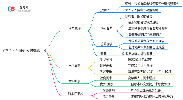 深圳2025年10月自考专升本报名全流程指南(附操作步骤)思维导图