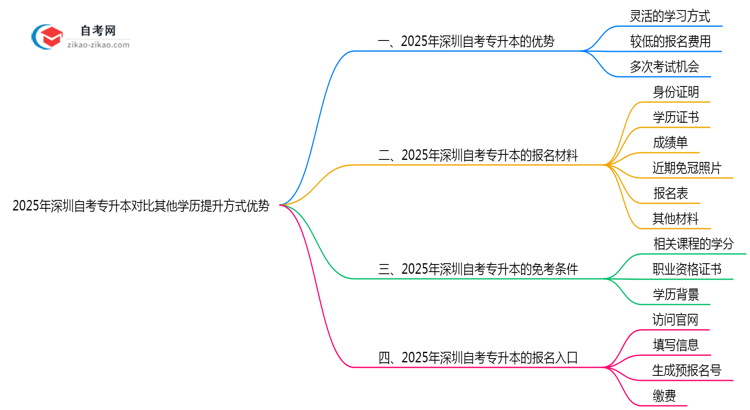 2025年深圳自考专升本对比其他学历提升方式优势思维导图