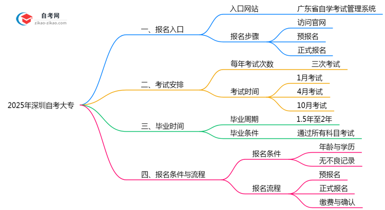 深圳2025年10月自考大专官方报名入口及操作指引思维导图