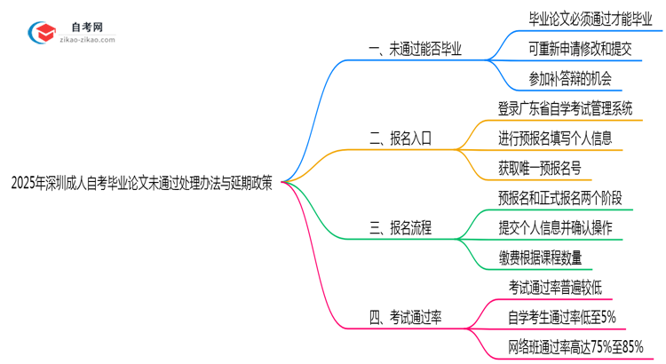 2025年深圳成人自考毕业论文未通过处理办法与延期政策思维导图