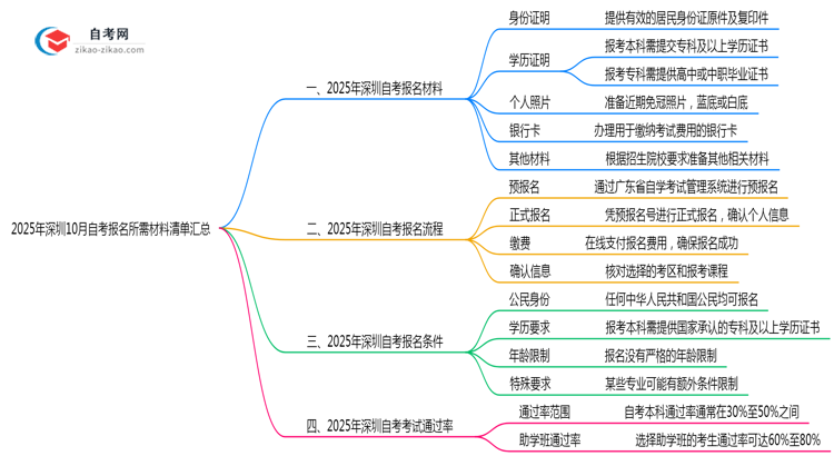 2025年深圳10月自考报名所需材料清单汇总思维导图