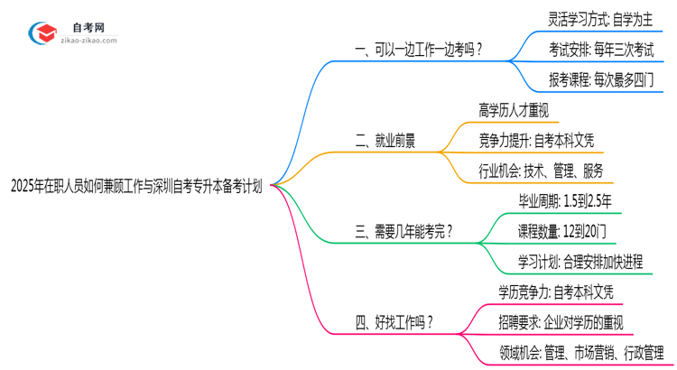 2025年在职人员如何兼顾工作与深圳自考专升本备考计划思维导图