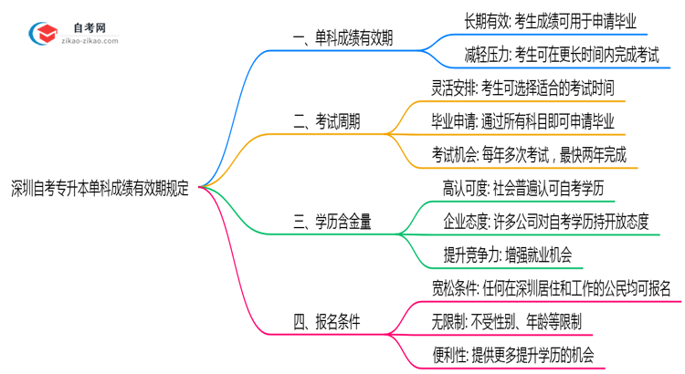 深圳自考专升本单科成绩有效期规定(2025年最新版)思维导图