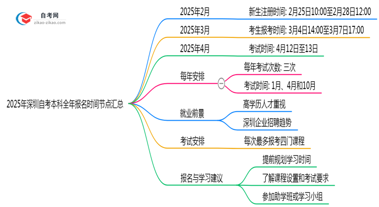 2025年深圳自考本科全年报名时间节点汇总思维导图