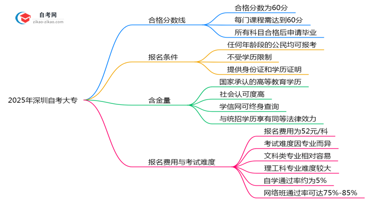 2025年深圳自考大专各科目合格分数线及评分标准说明思维导图