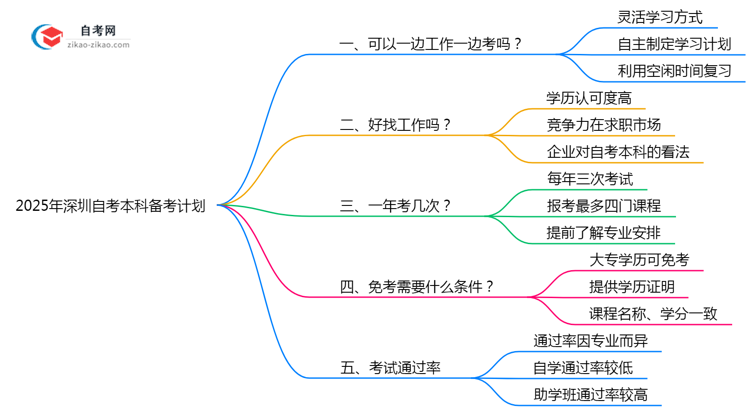 【科普】2025年在职人员如何兼顾工作与深圳自考本科备考计划