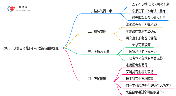2025年深圳自考挂科补考政策与重修规则详解思维导图