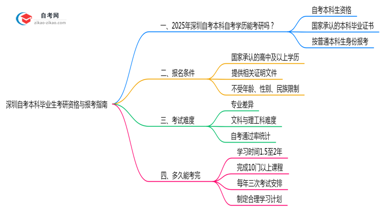 深圳自考本科毕业生2025年考研资格与报考指南思维导图