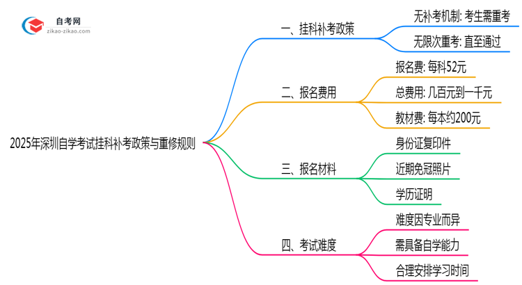 2025年深圳自学考试挂科补考政策与重修规则详解思维导图