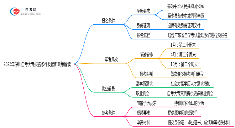 【重磅】2025年深圳10月自考大专报名条件及最新政策解读