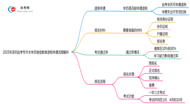 2025年深圳自考专升本学历继续教育退税申请流程解析思维导图