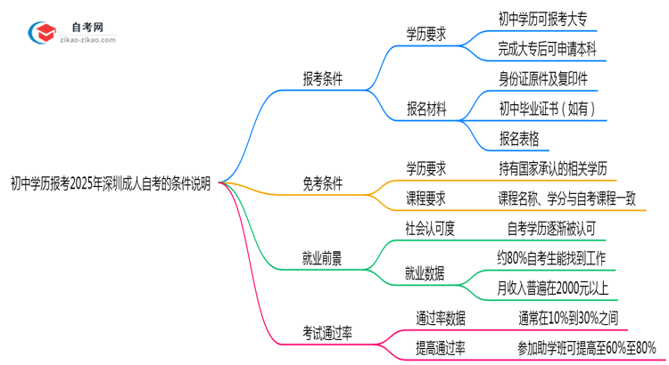 初中学历报考2025年深圳成人自考的条件说明思维导图
