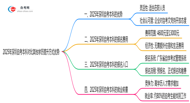 2025年深圳自考本科对比其他学历提升方式优势思维导图