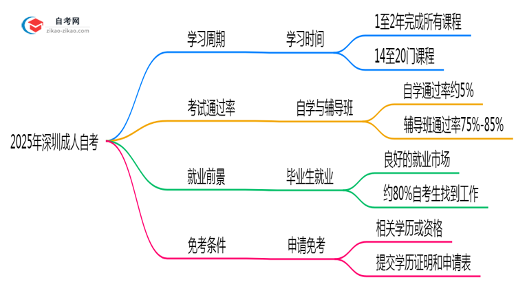 2025年深圳成人自考最快多久能完成全部考试科目?思维导图
