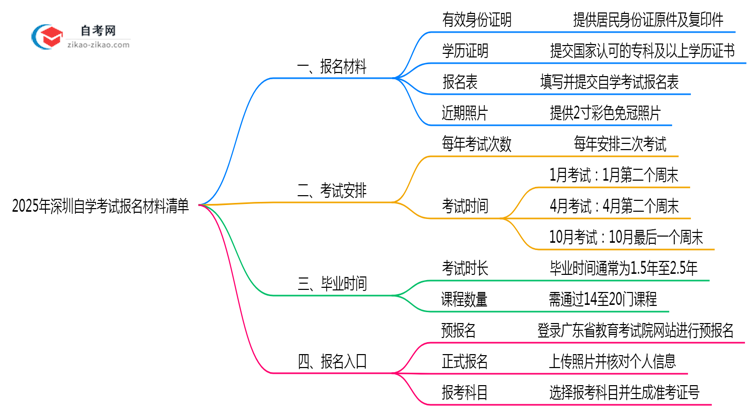 2025年深圳10月自学考试报名所需材料清单汇总思维导图